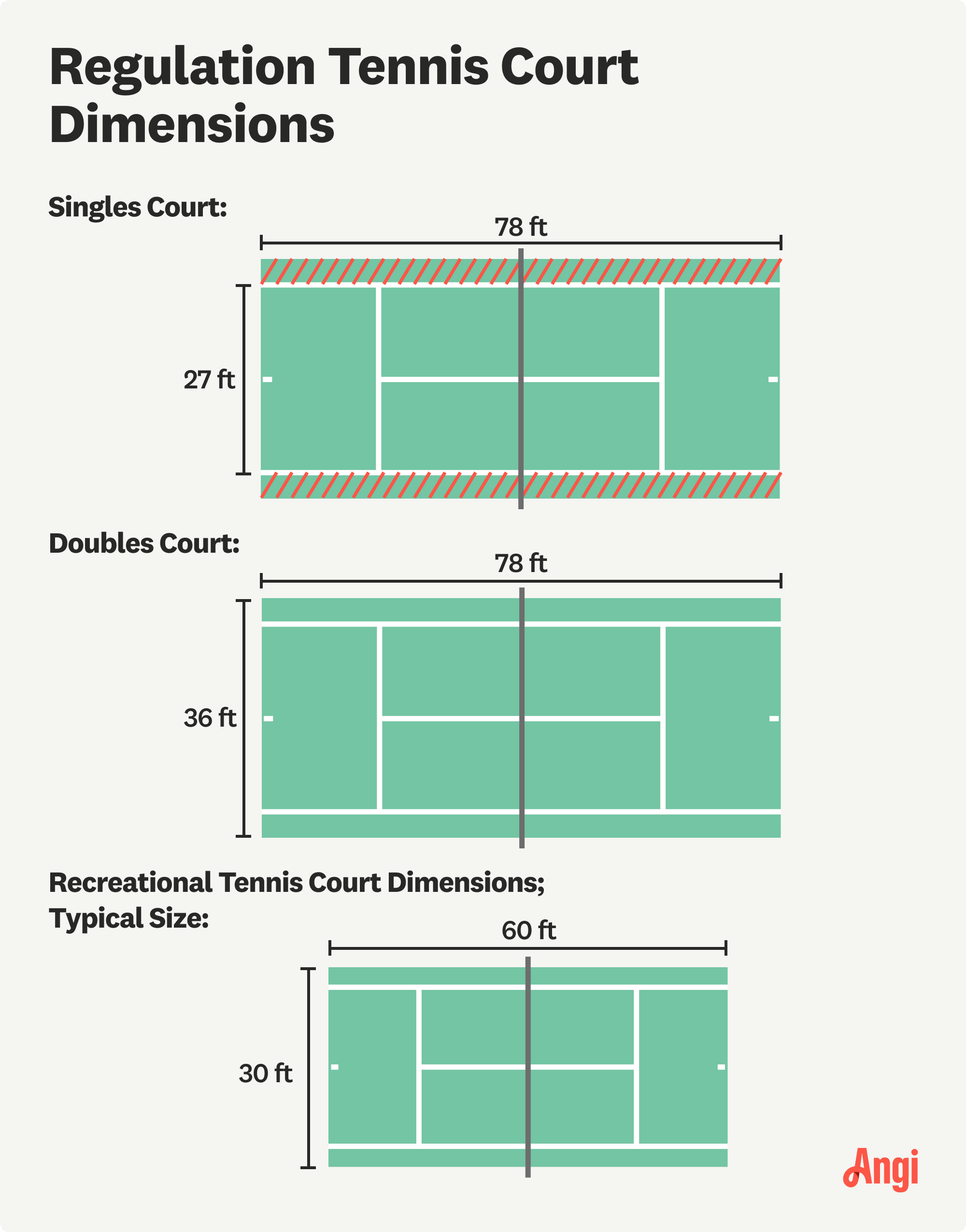 Regulation tennis court dimensions infographic showing singles, doubles, and recreational court layouts with measurements in feet.